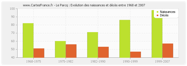 Le Parcq : Evolution des naissances et décès entre 1968 et 2007